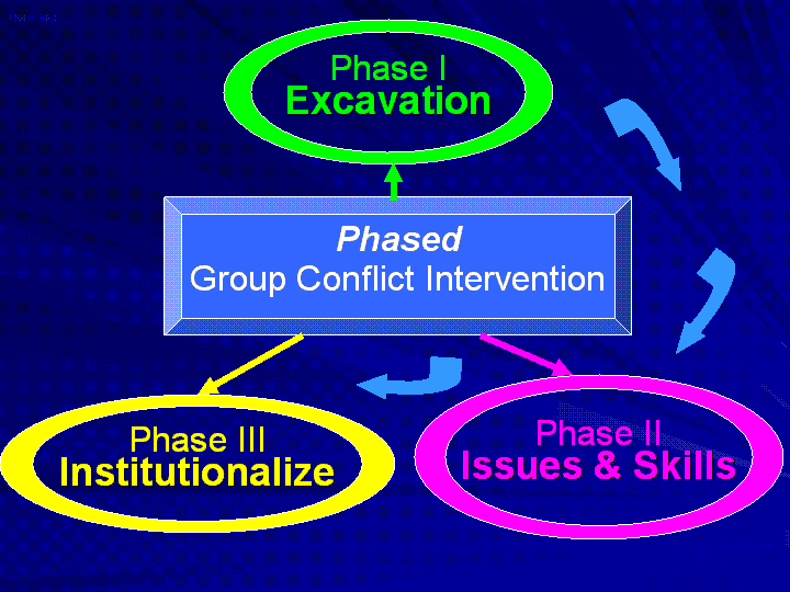 Phased Group Intervention