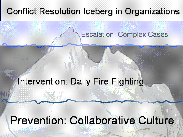 Conflict Resolution Iceberg